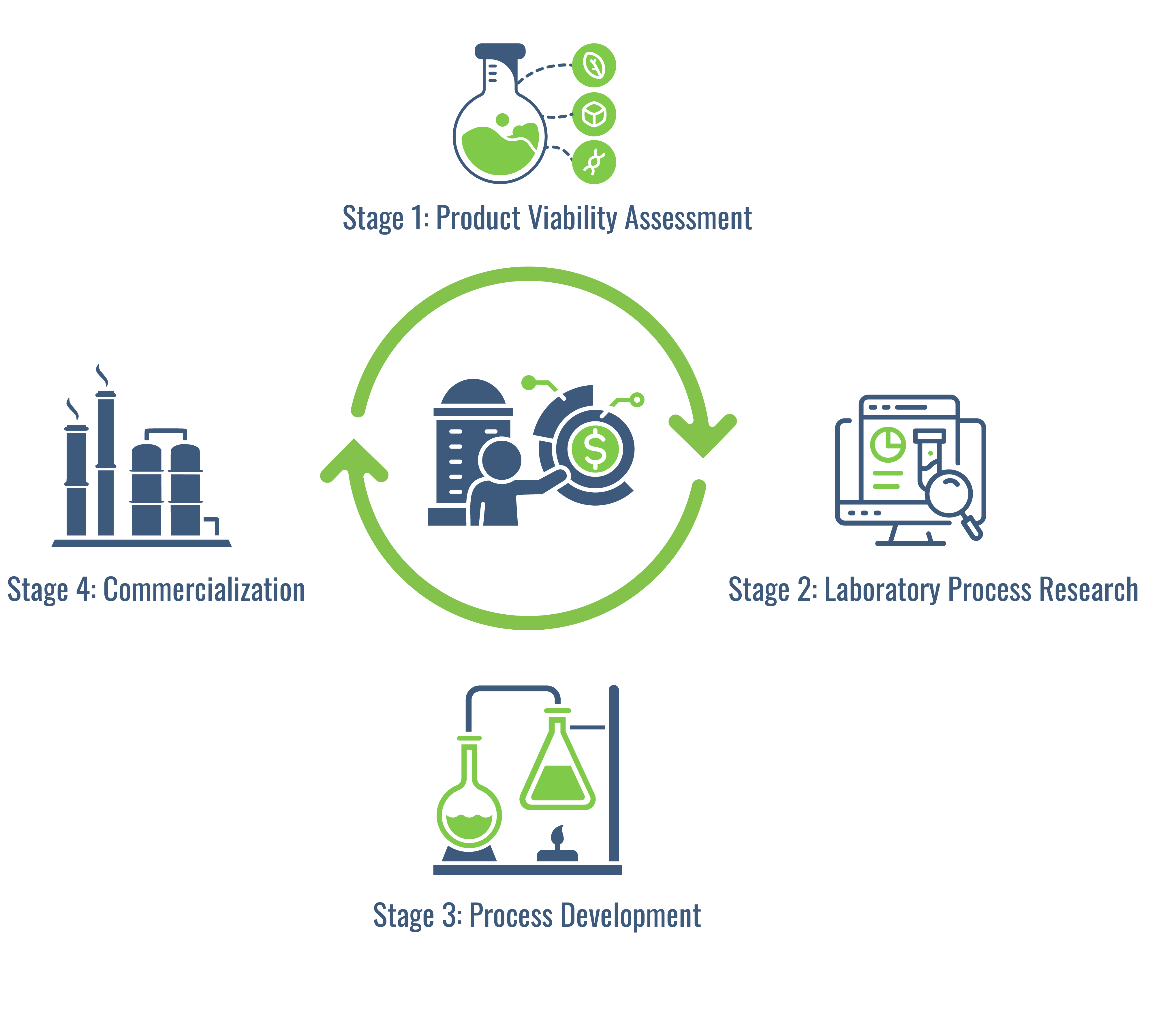 commercialization research process