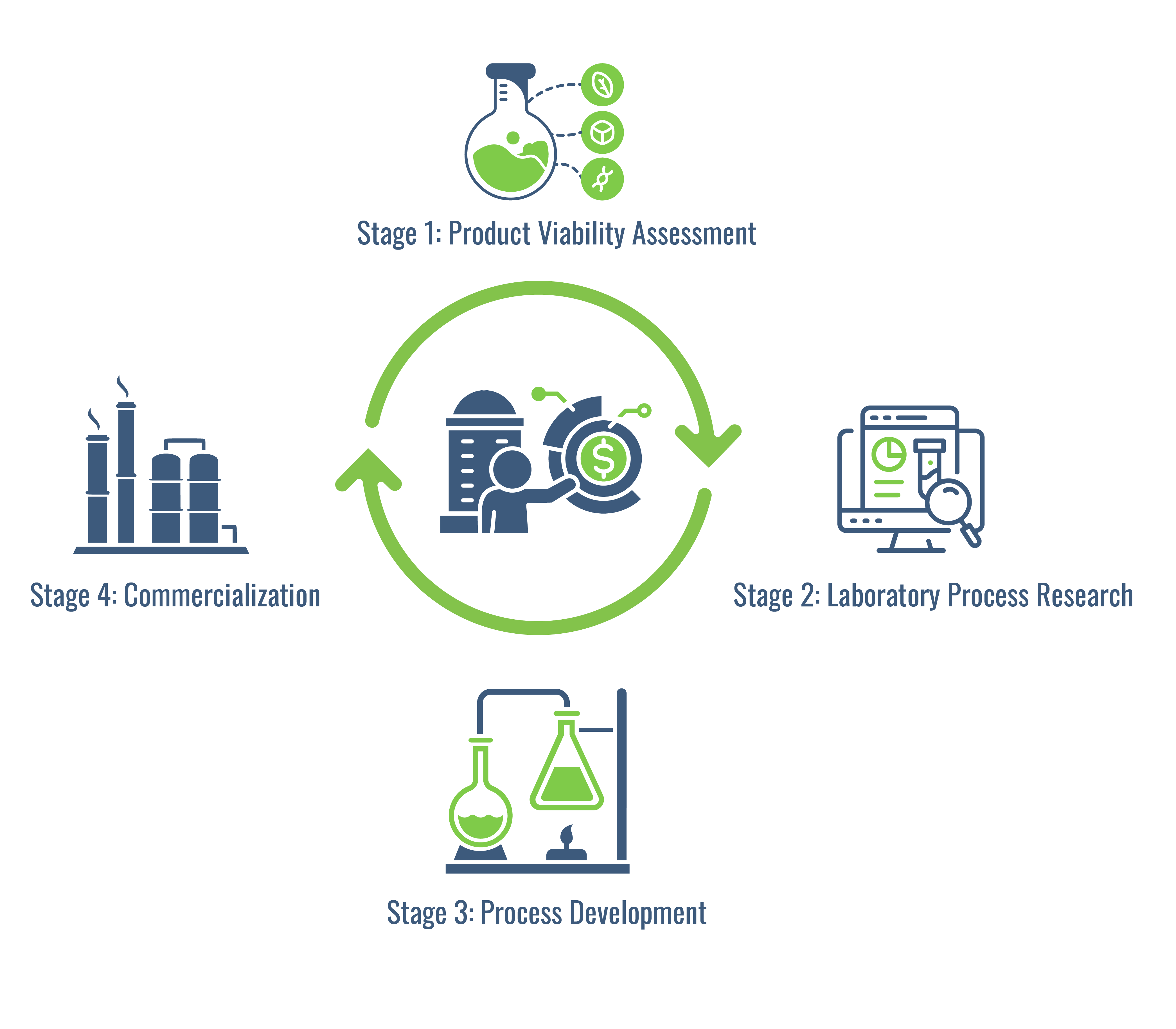 commercialization research process